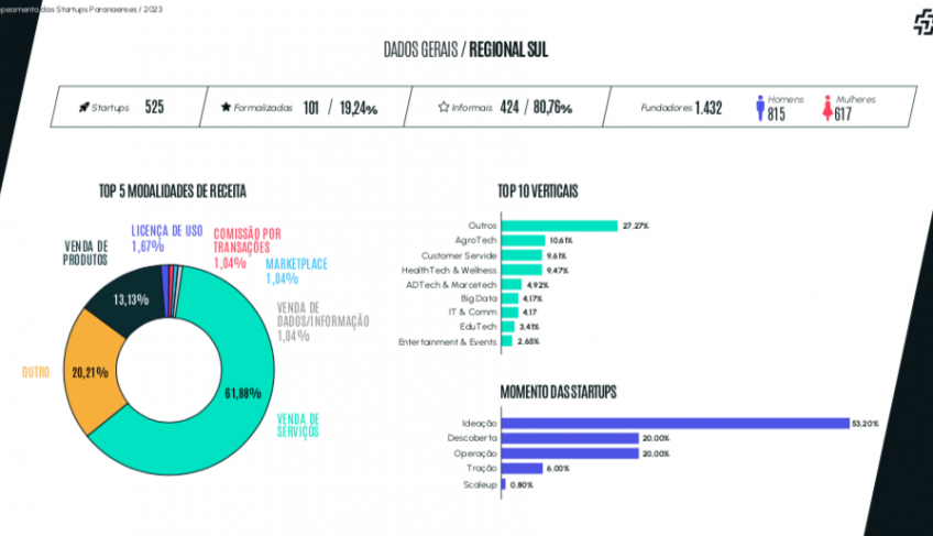 Mapeamento aponta que regiões sul e sudoeste do Paraná, somadas, têm 525 startups | ASN Paraná