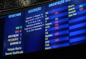 Painel exibe resultado de votação.