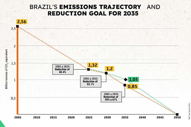 como o Brasil calculou sua nova meta de redução de gases de efeito estufa — Agência Gov