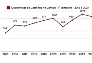 Pastoral da Terra: 1º semestre de 2024 teve menos violência no campo