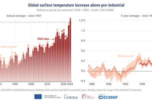 Temperatura média do planeta rompe limite de 1.5°C em 2024, apontam centros meteorológicos — Agência Gov