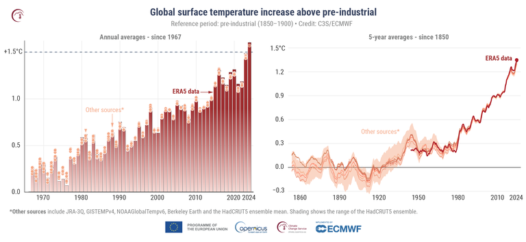 Temperatura média do planeta rompe limite de 1.5°C em 2024, apontam centros meteorológicos — Agência Gov