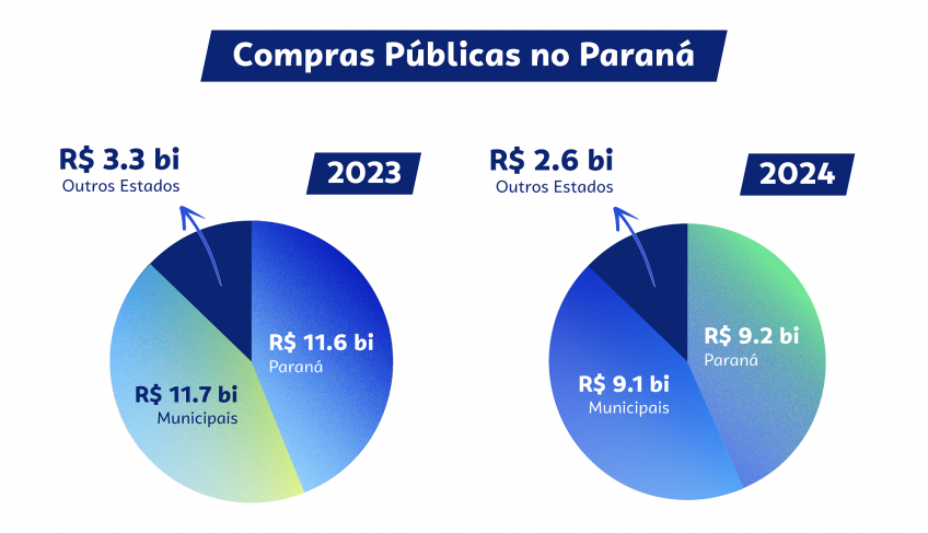 Nova metodologia nos Escritórios de Compras Públicas fortalece acesso de pequenos negócios às licitações no Paraná | ASN Paraná