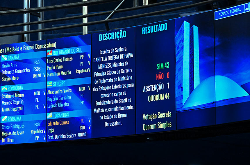 Painel exibe resultado votação.